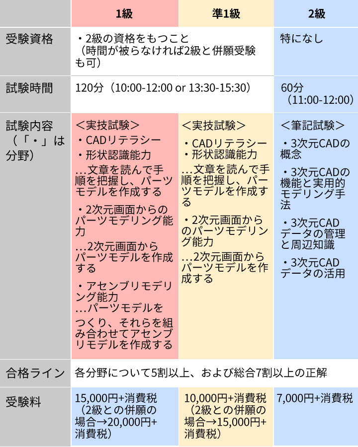 3次元cad利用技術者試験 おすすめソフト3選 Cadの求人 派遣 転職情報ならcad Job